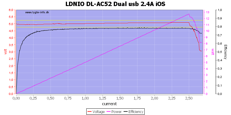 LDNIO%20DL-AC52%20Dual%20usb%202.4A%20iOS%20load%20sweep