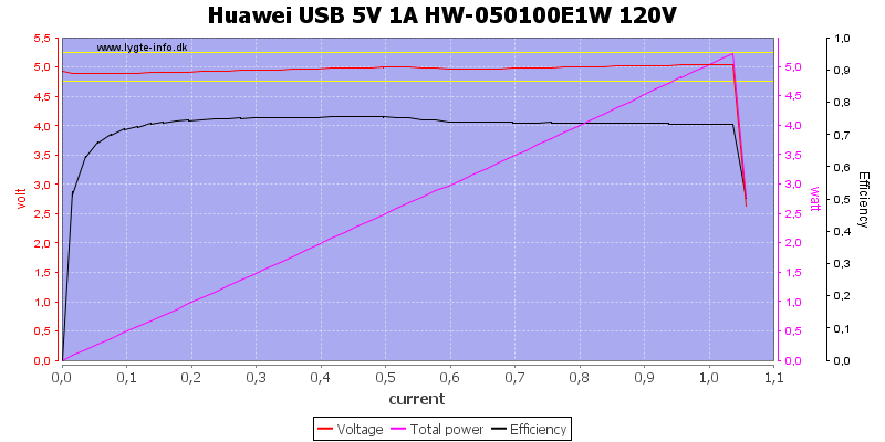 Huawei%20USB%205V%201A%20HW-050100E1W%20120V%20load%20sweep