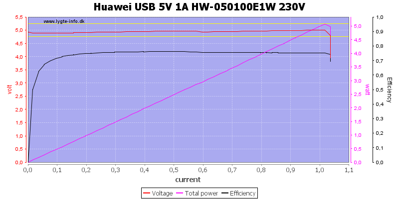 Huawei%20USB%205V%201A%20HW-050100E1W%20230V%20load%20sweep