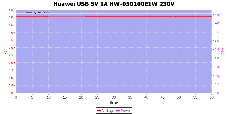 Huawei%20USB%205V%201A%20HW-050100E1W%20230V%20load%20test