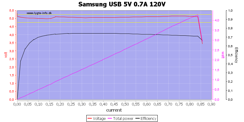 Samsung%20USB%205V%200.7A%20120V%20load%20sweep