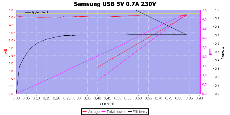 Samsung%20USB%205V%200.7A%20230V%20load%20sweep