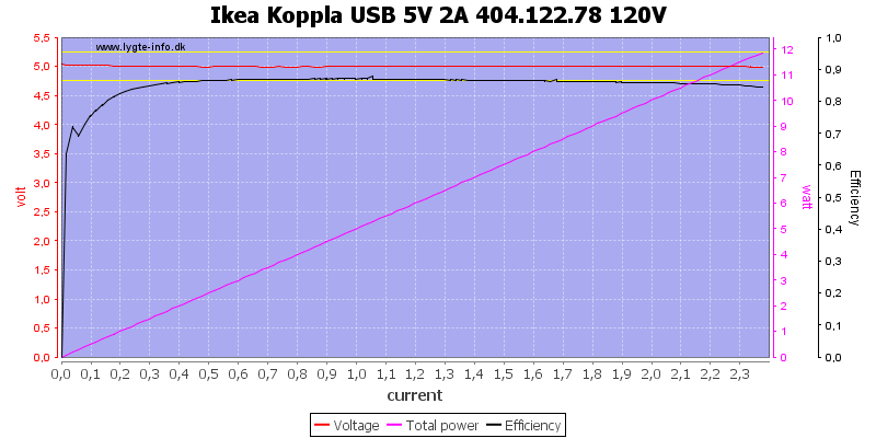 Ikea%20Koppla%20USB%205V%202A%20404.122.78%20120V%20load%20sweep