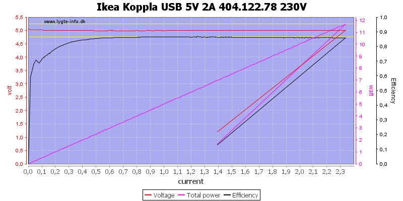 Ikea%20Koppla%20USB%205V%202A%20404.122.78%20230V%20load%20sweep