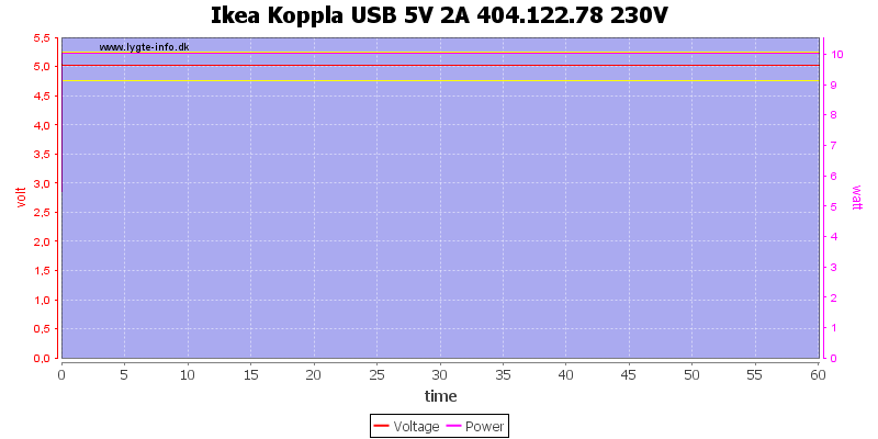 Ikea%20Koppla%20USB%205V%202A%20404.122.78%20230V%20load%20test
