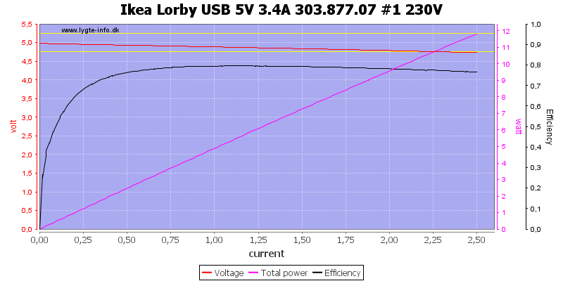 Ikea%20Lorby%20USB%205V%203.4A%20303.877.07%20%231%20230V%20load%20sweep