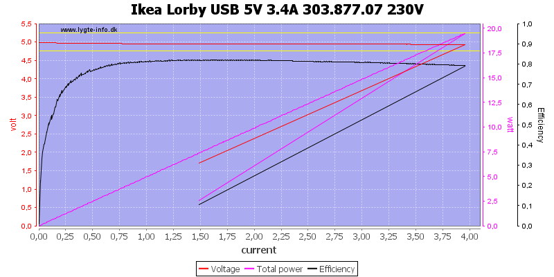 Ikea%20Lorby%20USB%205V%203.4A%20303.877.07%20230V%20load%20sweep