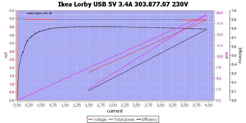 LÖRBY USB charger with clamp, white - IKEA