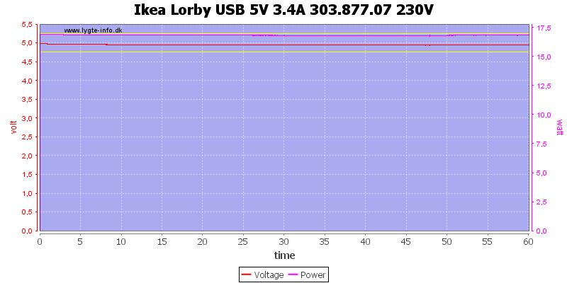 Ikea%20Lorby%20USB%205V%203.4A%20303.877.07%20230V%20load%20test