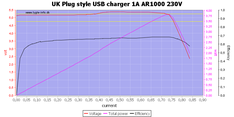 UK%20Plug%20style%20USB%20charger%201A%20AR1000%20230V%20load%20sweep