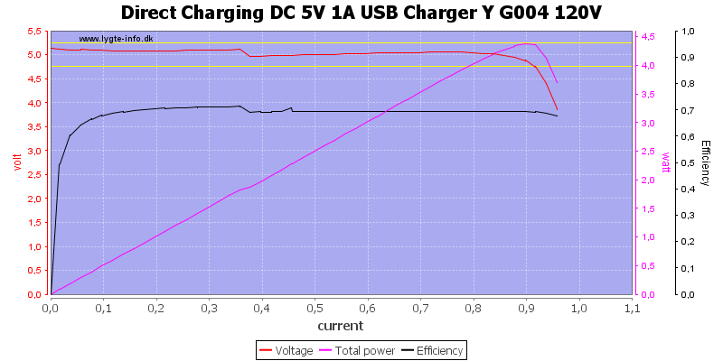 Direct%20Charging%20DC%205V%201A%20USB%20Charger%20Y%20G004%20120V%20load%20sweep