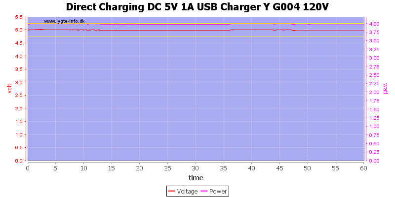 Direct%20Charging%20DC%205V%201A%20USB%20Charger%20Y%20G004%20120V%20load%20test