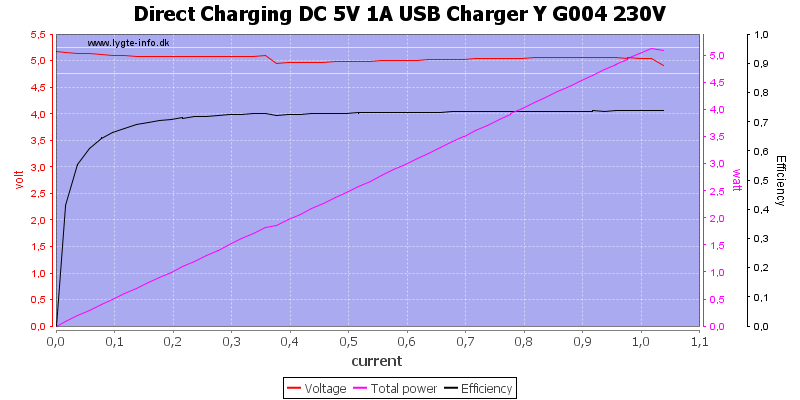 Direct%20Charging%20DC%205V%201A%20USB%20Charger%20Y%20G004%20230V%20load%20sweep