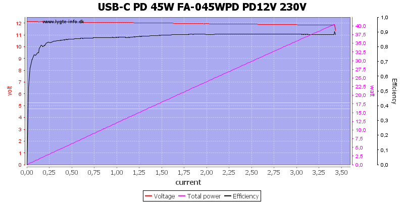 USB-C%20PD%2045W%20FA-045WPD%20PD12V%20230V%20load%20sweep