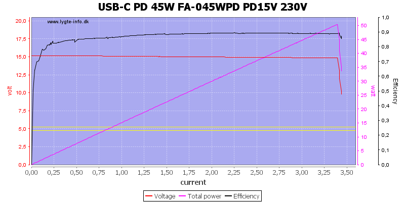 USB-C%20PD%2045W%20FA-045WPD%20PD15V%20230V%20load%20sweep