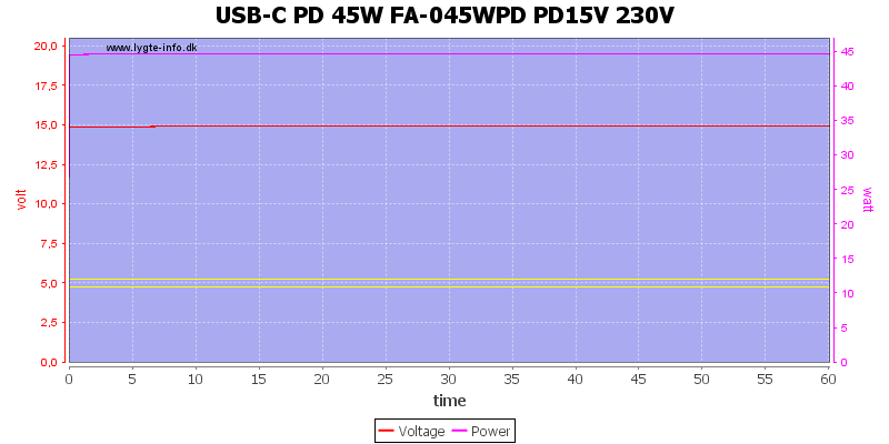 USB-C%20PD%2045W%20FA-045WPD%20PD15V%20230V%20load%20test