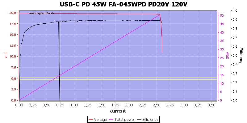 USB-C%20PD%2045W%20FA-045WPD%20PD20V%20120V%20load%20sweep