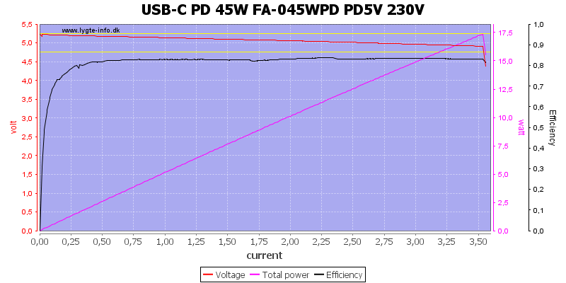 USB-C%20PD%2045W%20FA-045WPD%20PD5V%20230V%20load%20sweep