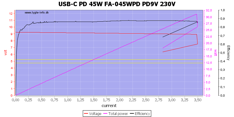 USB-C%20PD%2045W%20FA-045WPD%20PD9V%20230V%20load%20sweep