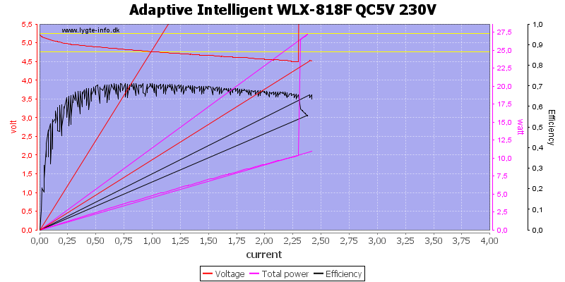 Adaptive%20Intelligent%20WLX-818F%20QC5V%20230V%20load%20sweep