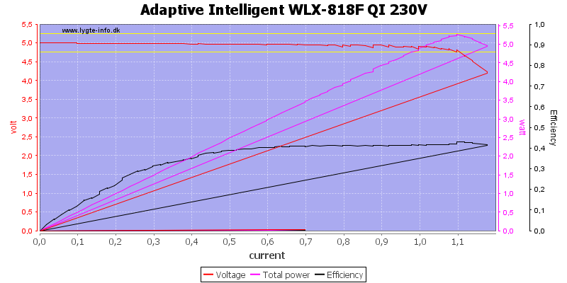 Adaptive%20Intelligent%20WLX-818F%20QI%20230V%20load%20sweep