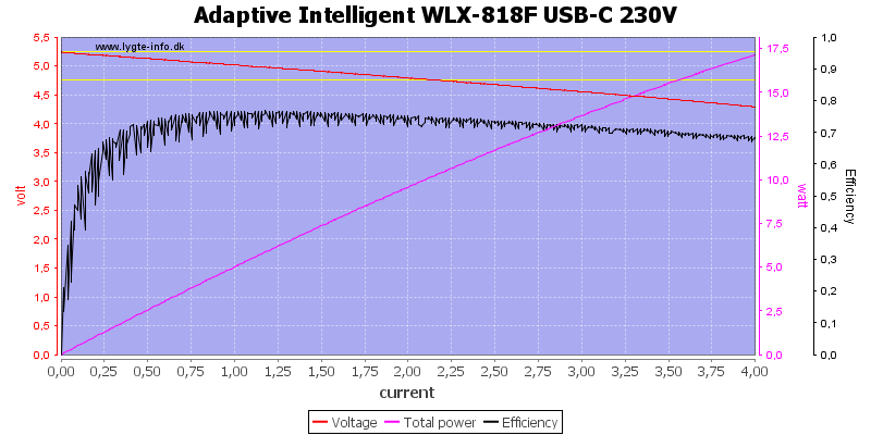 Adaptive%20Intelligent%20WLX-818F%20USB-C%20230V%20load%20sweep