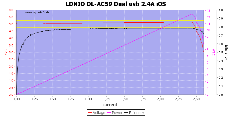 LDNIO%20DL-AC59%20Dual%20usb%202.4A%20iOS%20load%20sweep