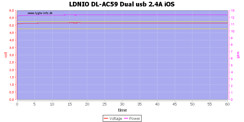 LDNIO%20DL-AC59%20Dual%20usb%202.4A%20iOS%20load%20test