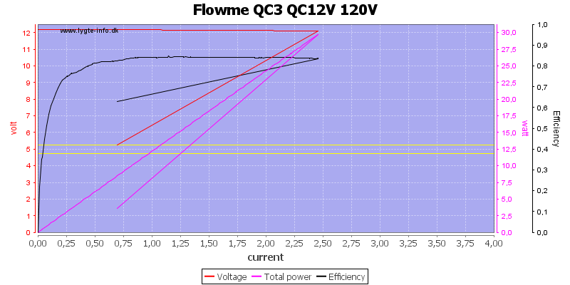 Flowme%20QC3%20QC12V%20120V%20load%20sweep