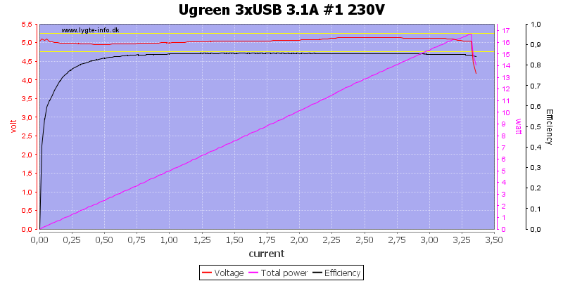 Ugreen%203xUSB%203.1A%20%231%20230V%20load%20sweep