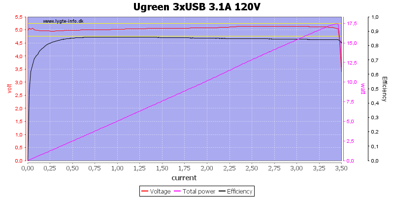 Ugreen%203xUSB%203.1A%20120V%20load%20sweep