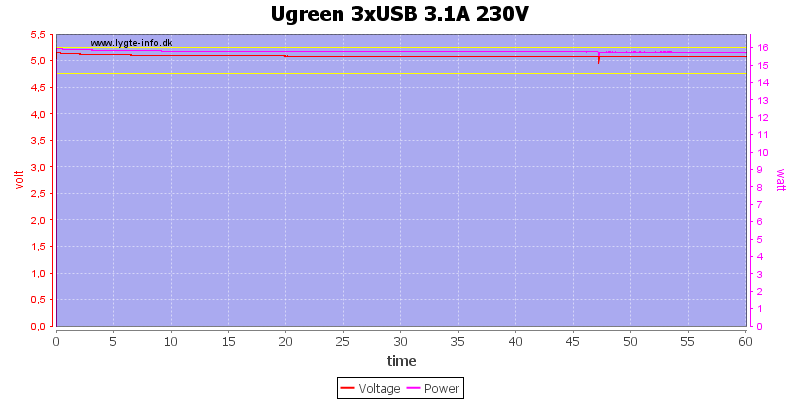 Ugreen%203xUSB%203.1A%20230V%20load%20test