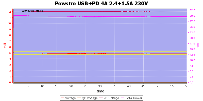 Powstro%20USB%2BPD%204A%202.4%2B1.5A%20230V%20load%20test