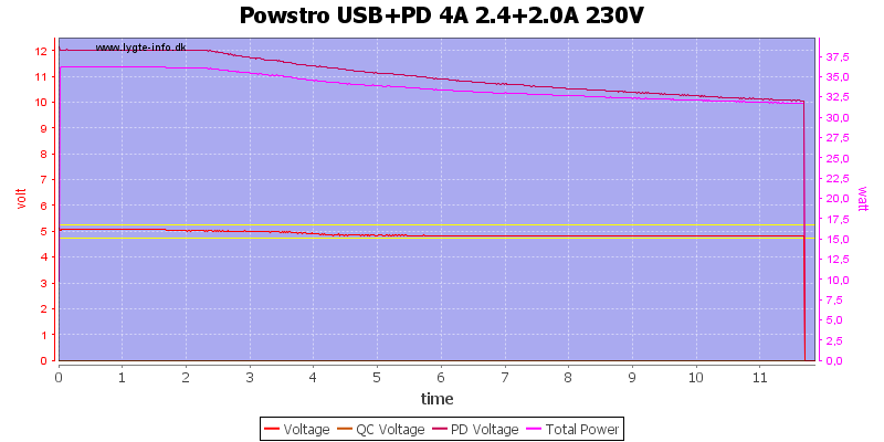 Powstro%20USB%2BPD%204A%202.4%2B2.0A%20230V%20load%20test