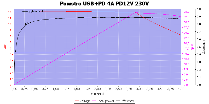 Powstro%20USB%2BPD%204A%20PD12V%20230V%20load%20sweep