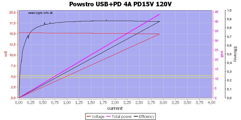 Powstro%20USB%2BPD%204A%20PD15V%20120V%20load%20sweep