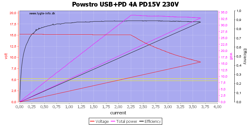 Powstro%20USB%2BPD%204A%20PD15V%20230V%20load%20sweep