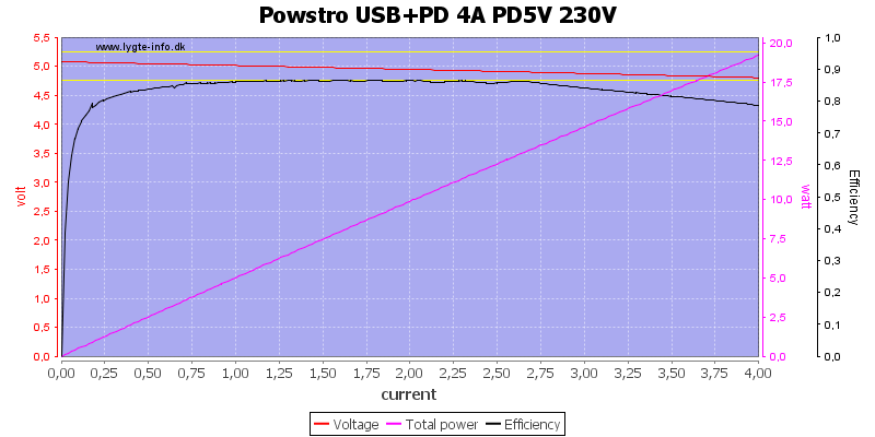 Powstro%20USB%2BPD%204A%20PD5V%20230V%20load%20sweep