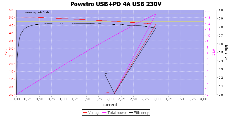 Powstro%20USB%2BPD%204A%20USB%20230V%20load%20sweep