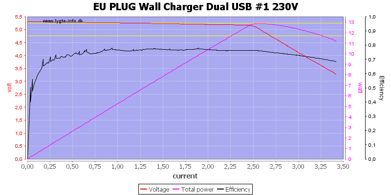 EU%20PLUG%20Wall%20Charger%20Dual%20USB%20%231%20230V%20load%20sweep