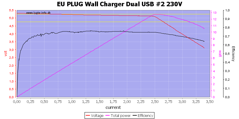 EU%20PLUG%20Wall%20Charger%20Dual%20USB%20%232%20230V%20load%20sweep