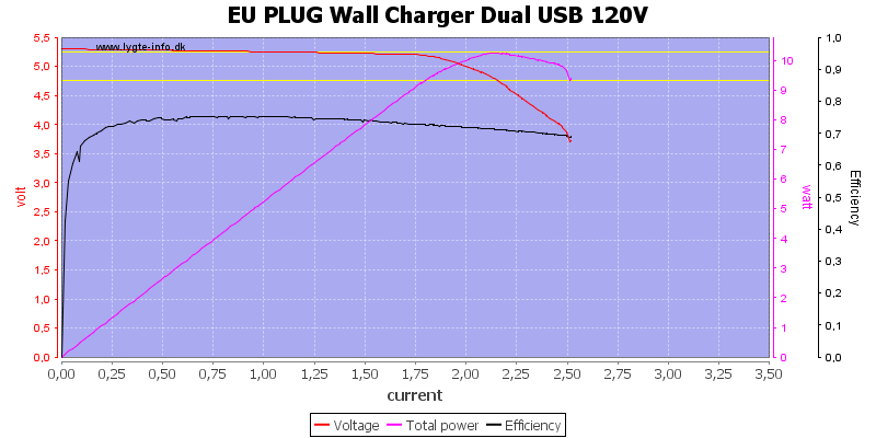 EU%20PLUG%20Wall%20Charger%20Dual%20USB%20120V%20load%20sweep