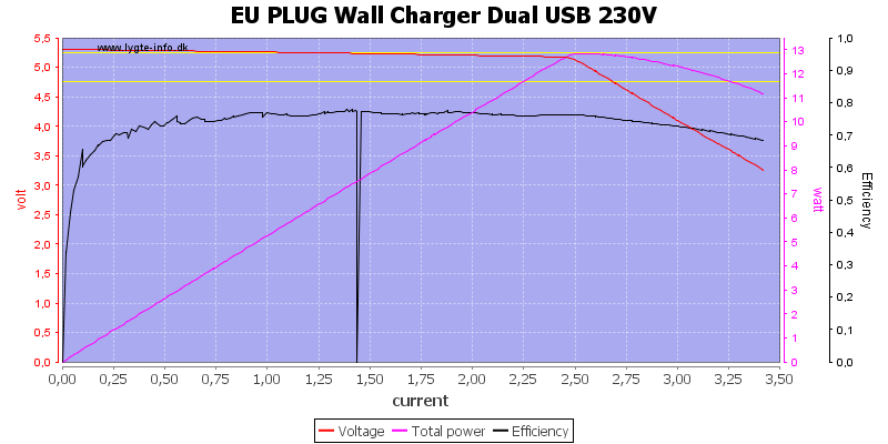 EU%20PLUG%20Wall%20Charger%20Dual%20USB%20230V%20load%20sweep