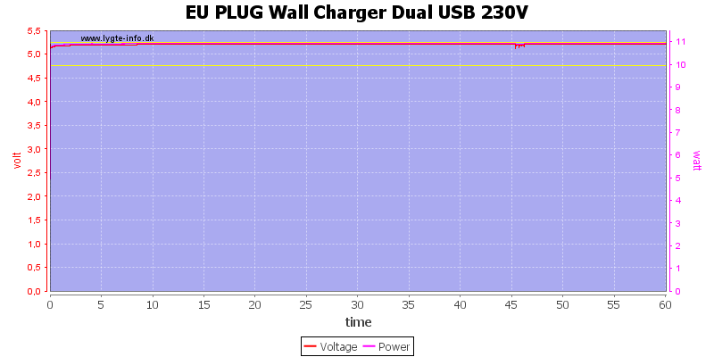 EU%20PLUG%20Wall%20Charger%20Dual%20USB%20230V%20load%20test