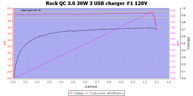 Rock%20QC%203.0%2030W%203%20USB%20charger%20%231%20120V%20load%20sweep