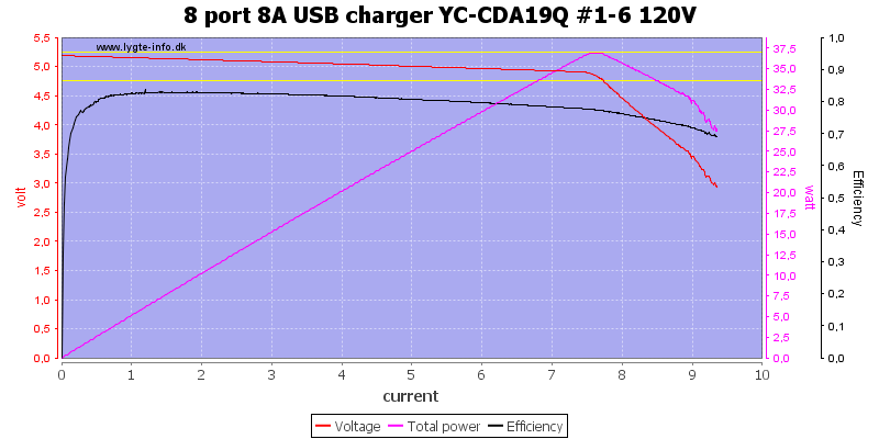 8%20port%208A%20USB%20charger%20YC-CDA19Q%20%231-6%20120V%20load%20sweep