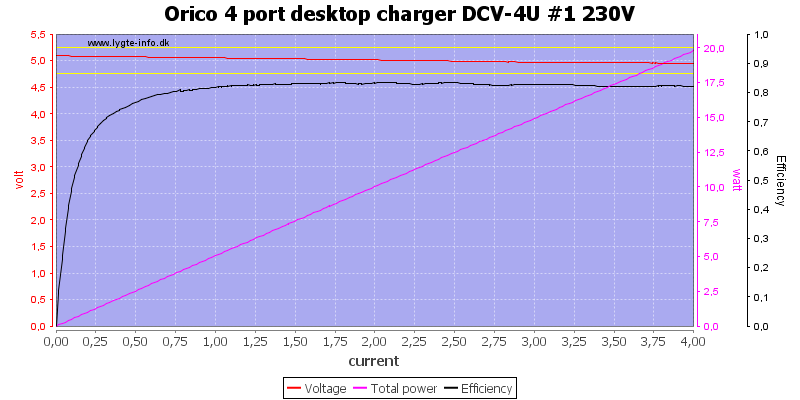 Orico%204%20port%20desktop%20charger%20DCV-4U%20%231%20230V%20load%20sweep