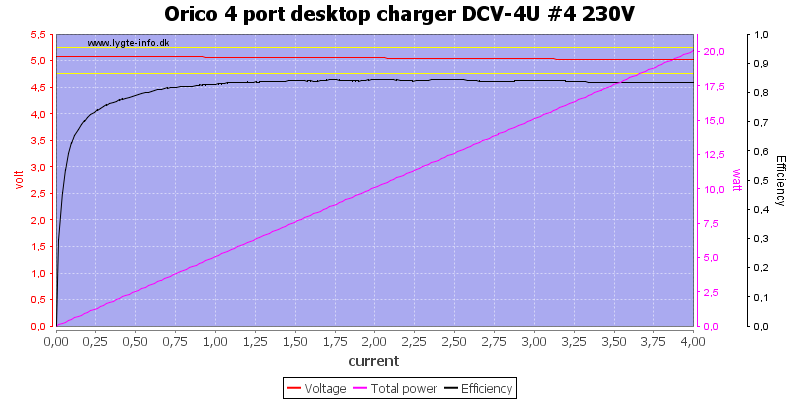 Orico%204%20port%20desktop%20charger%20DCV-4U%20%234%20230V%20load%20sweep