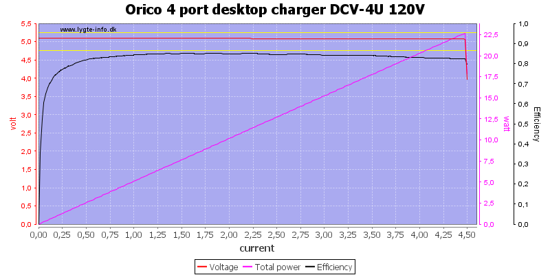 Orico%204%20port%20desktop%20charger%20DCV-4U%20120V%20load%20sweep
