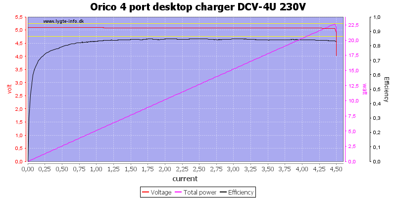 Orico%204%20port%20desktop%20charger%20DCV-4U%20230V%20load%20sweep